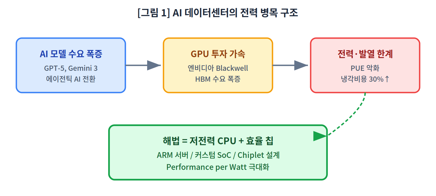 AI 데이터센터의 전력 병목 구조