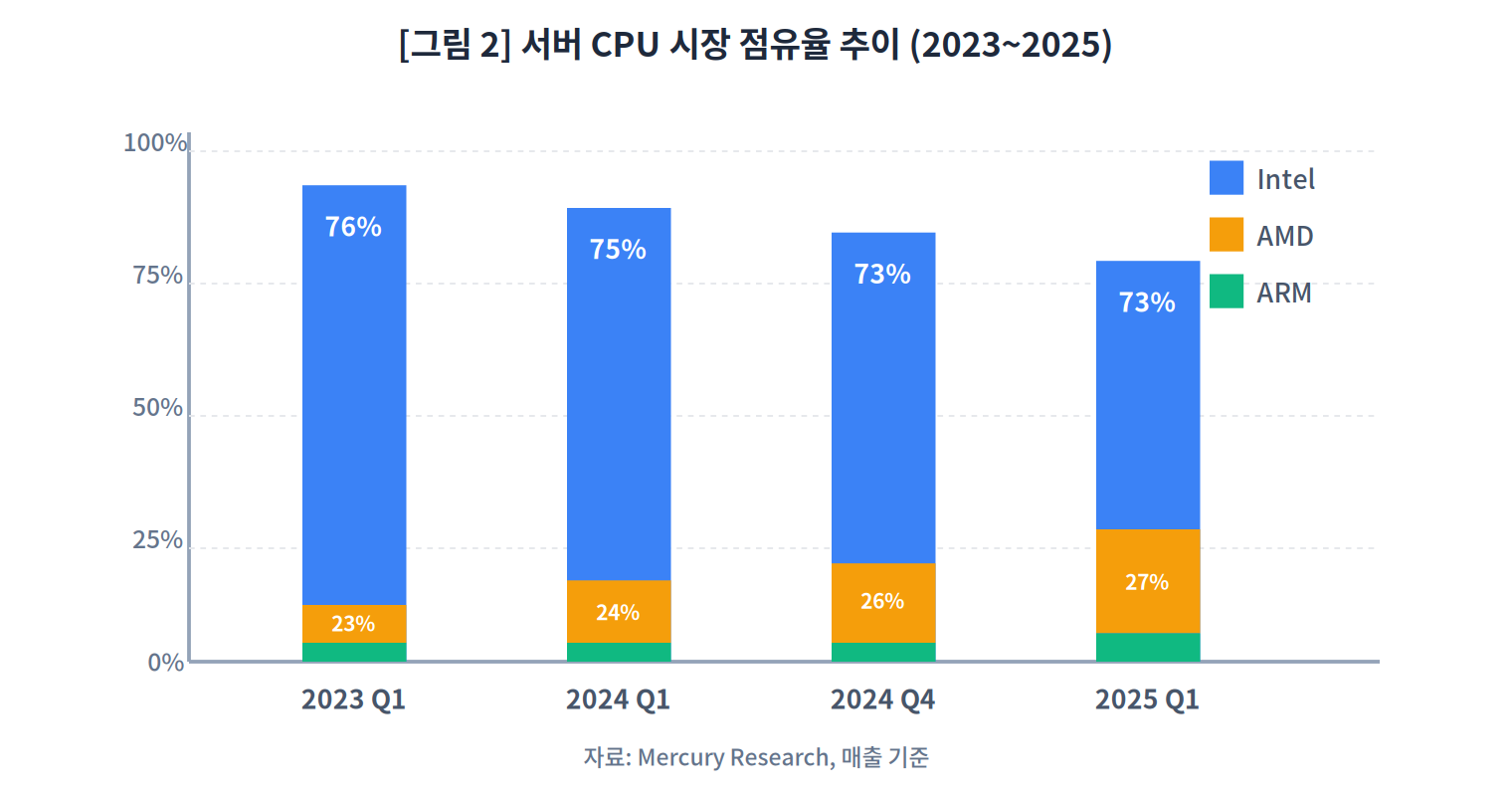 서버 CPU 시장 점유율 추이 2023-2025